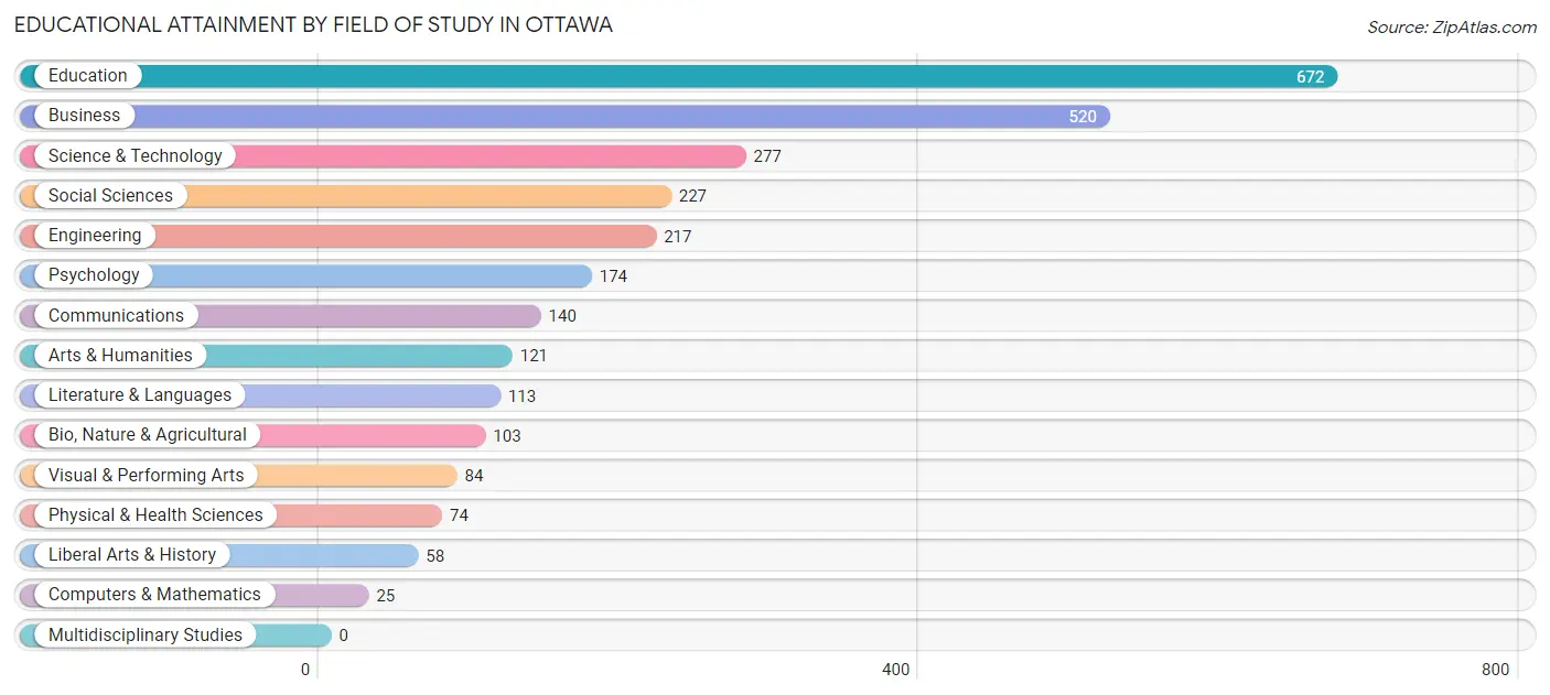 Educational Attainment by Field of Study in Ottawa
