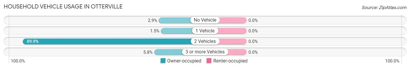 Household Vehicle Usage in Otterville