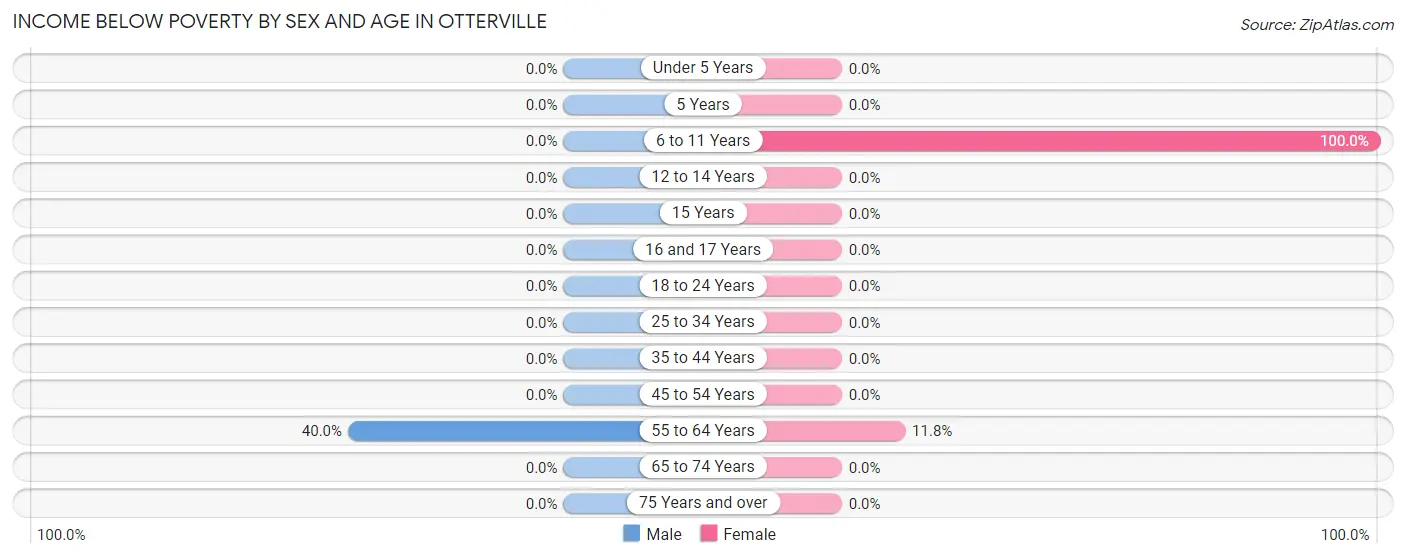 Income Below Poverty by Sex and Age in Otterville