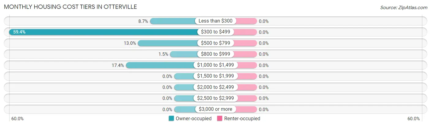 Monthly Housing Cost Tiers in Otterville