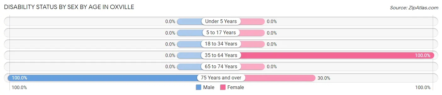 Disability Status by Sex by Age in Oxville