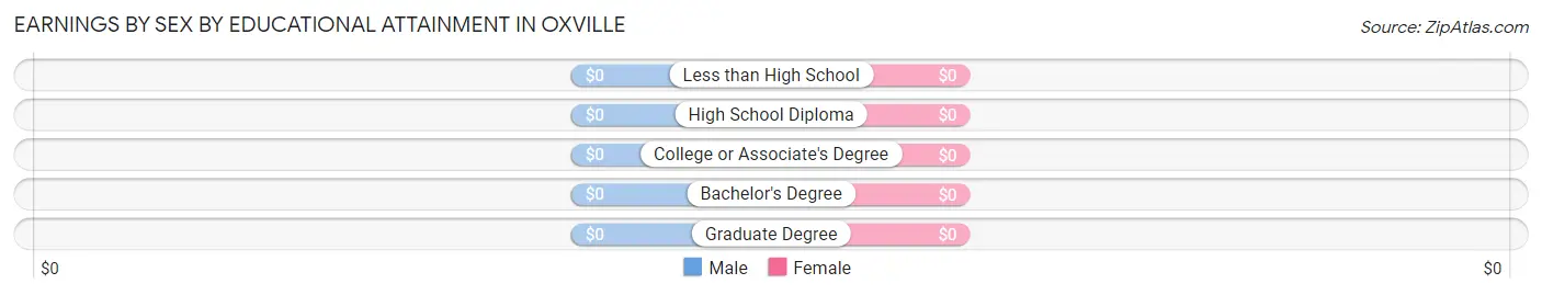 Earnings by Sex by Educational Attainment in Oxville