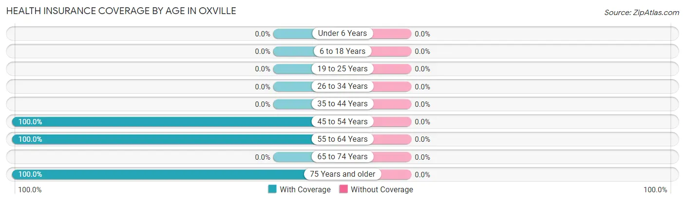 Health Insurance Coverage by Age in Oxville