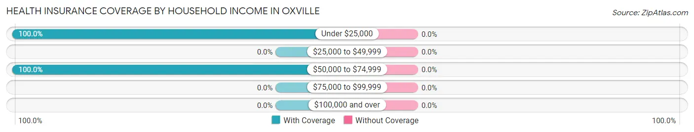 Health Insurance Coverage by Household Income in Oxville
