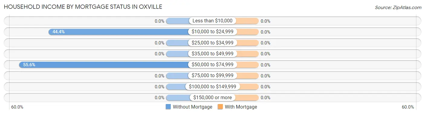 Household Income by Mortgage Status in Oxville