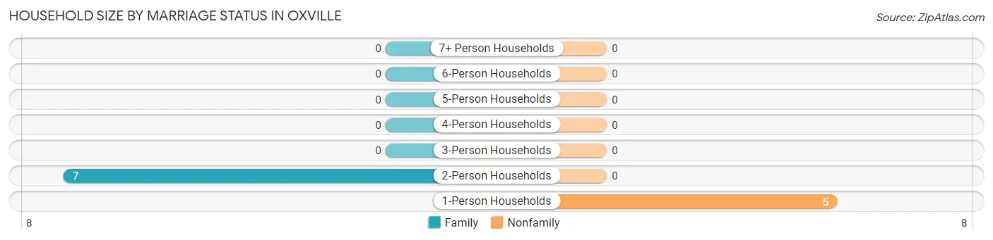 Household Size by Marriage Status in Oxville