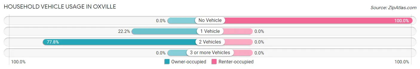 Household Vehicle Usage in Oxville