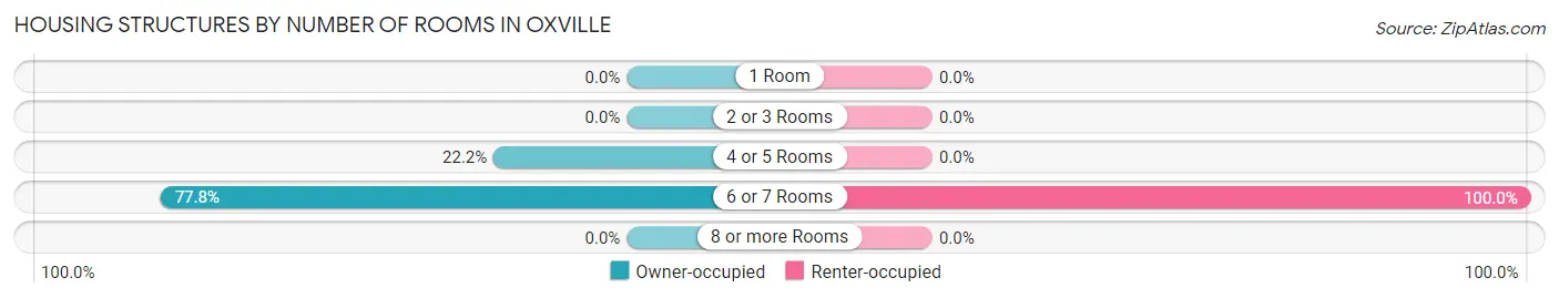 Housing Structures by Number of Rooms in Oxville