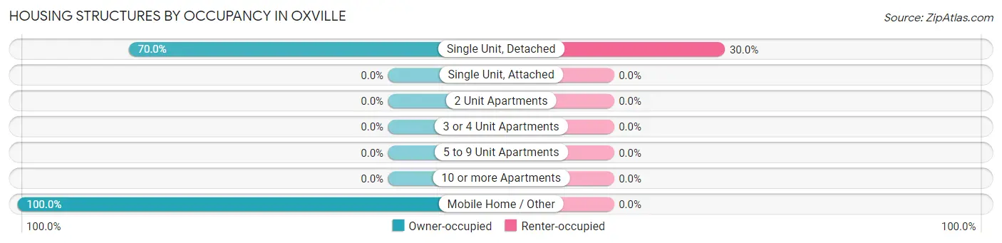 Housing Structures by Occupancy in Oxville