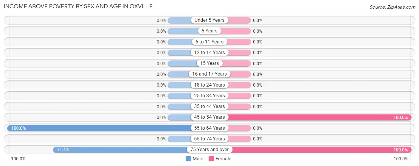 Income Above Poverty by Sex and Age in Oxville