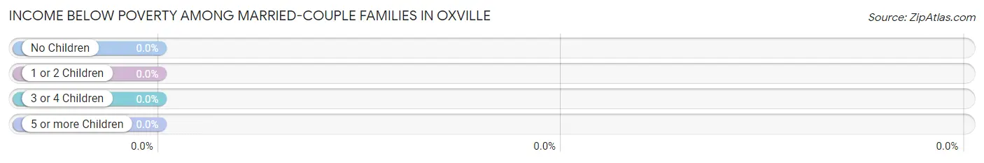 Income Below Poverty Among Married-Couple Families in Oxville
