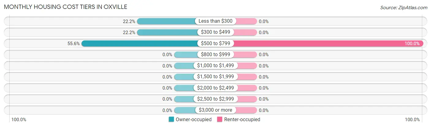 Monthly Housing Cost Tiers in Oxville