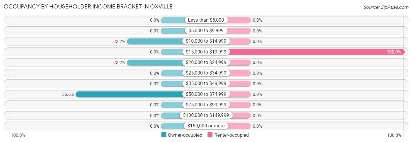 Occupancy by Householder Income Bracket in Oxville