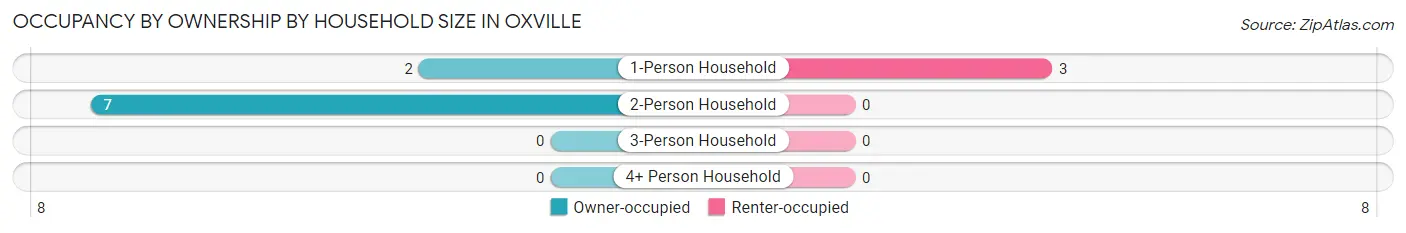 Occupancy by Ownership by Household Size in Oxville