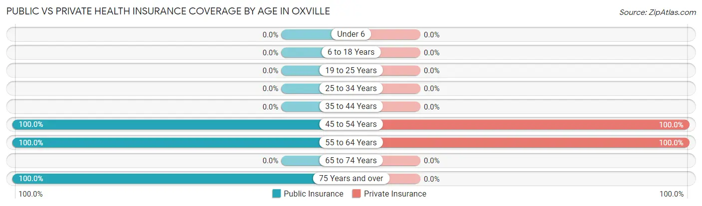 Public vs Private Health Insurance Coverage by Age in Oxville