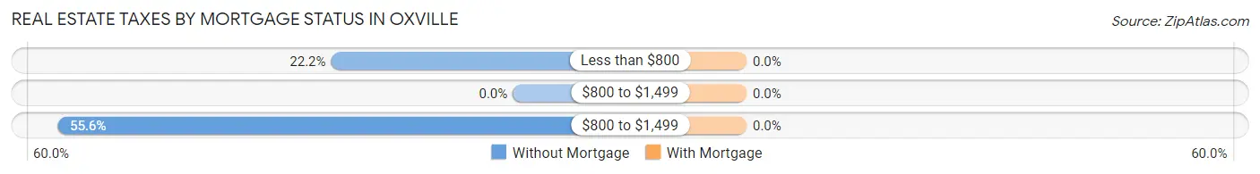 Real Estate Taxes by Mortgage Status in Oxville