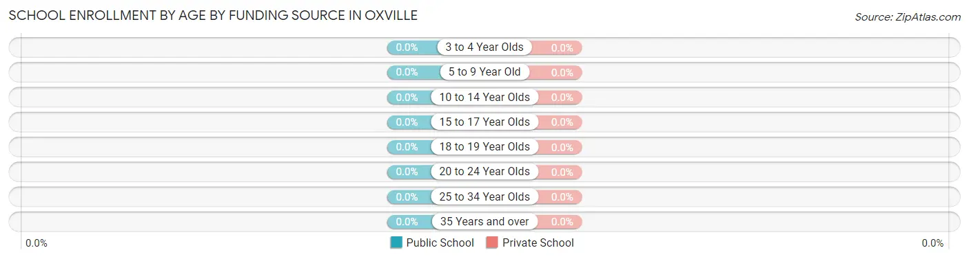School Enrollment by Age by Funding Source in Oxville