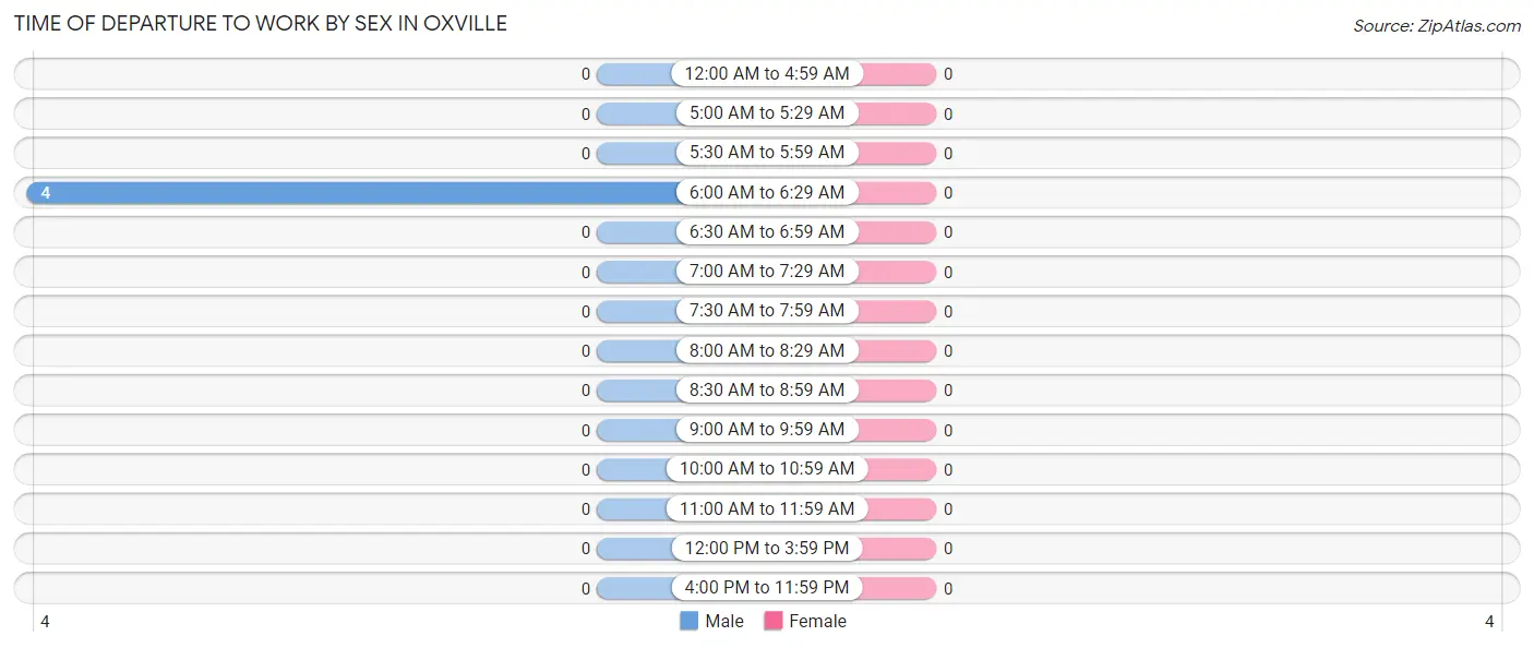 Time of Departure to Work by Sex in Oxville