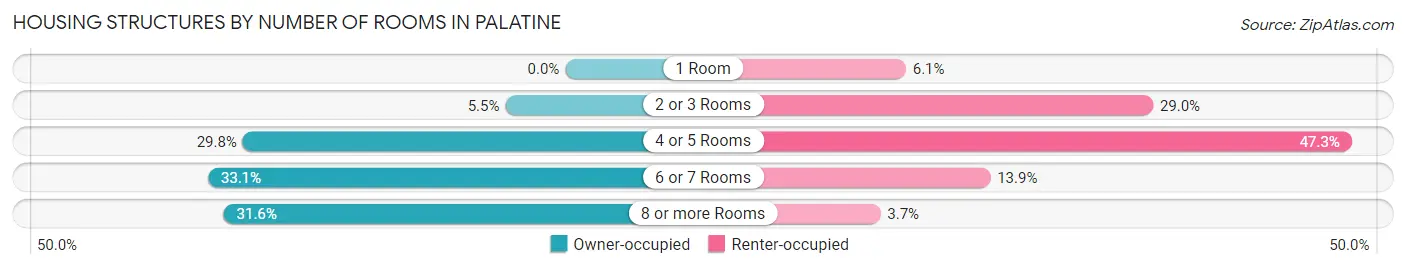 Housing Structures by Number of Rooms in Palatine