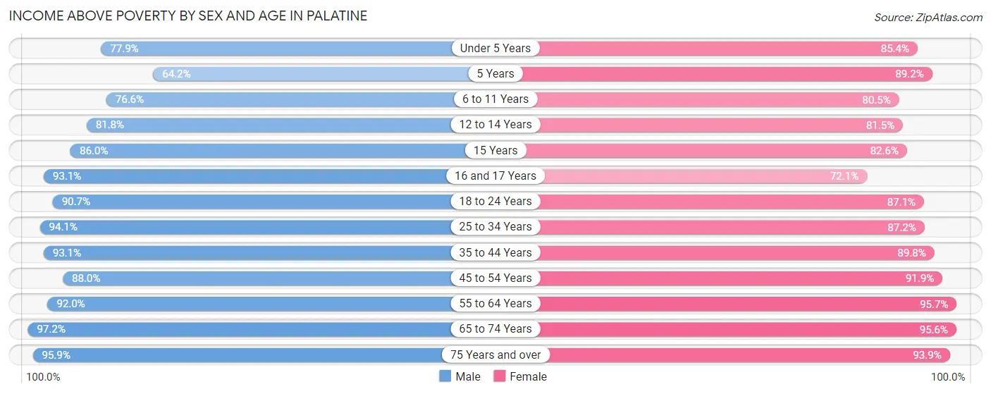 Income Above Poverty by Sex and Age in Palatine