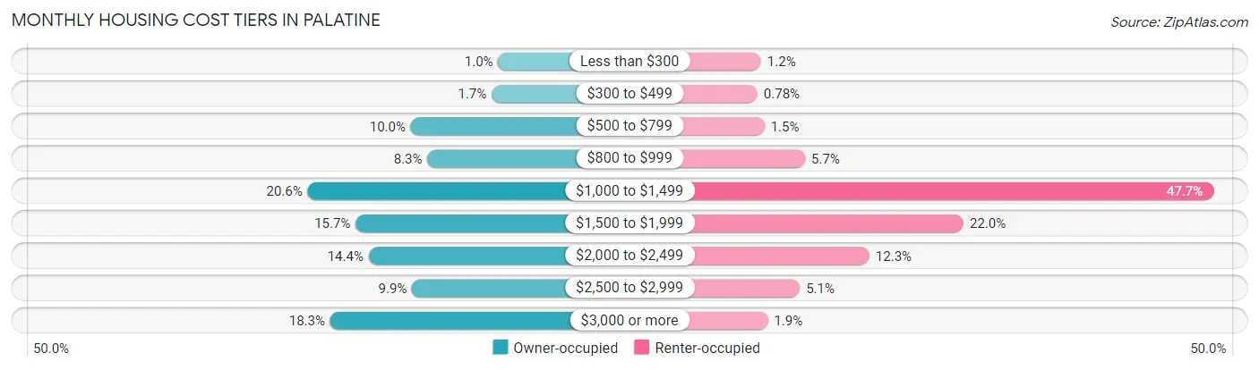 Monthly Housing Cost Tiers in Palatine