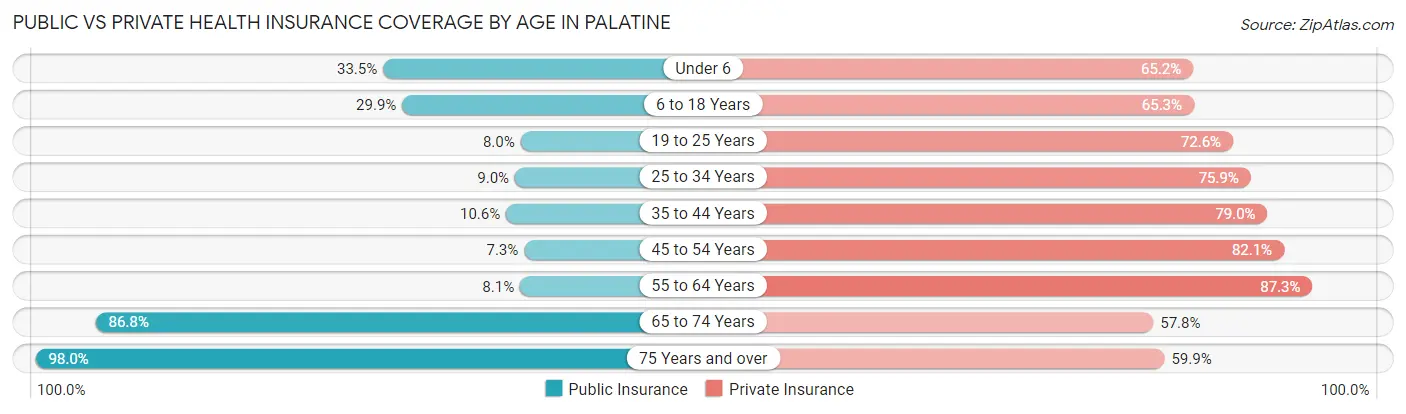 Public vs Private Health Insurance Coverage by Age in Palatine