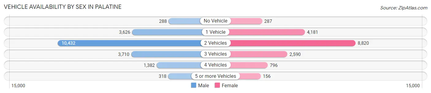 Vehicle Availability by Sex in Palatine