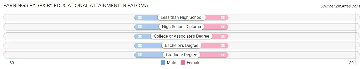 Earnings by Sex by Educational Attainment in Paloma