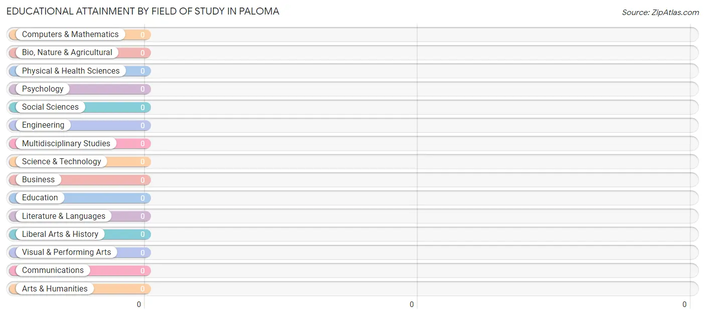 Educational Attainment by Field of Study in Paloma