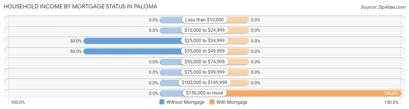 Household Income by Mortgage Status in Paloma