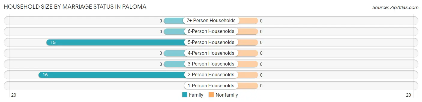 Household Size by Marriage Status in Paloma