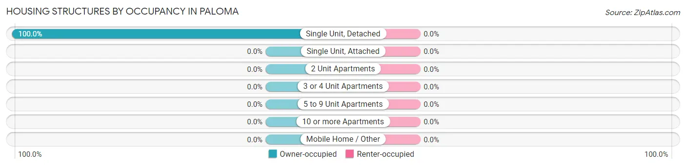 Housing Structures by Occupancy in Paloma