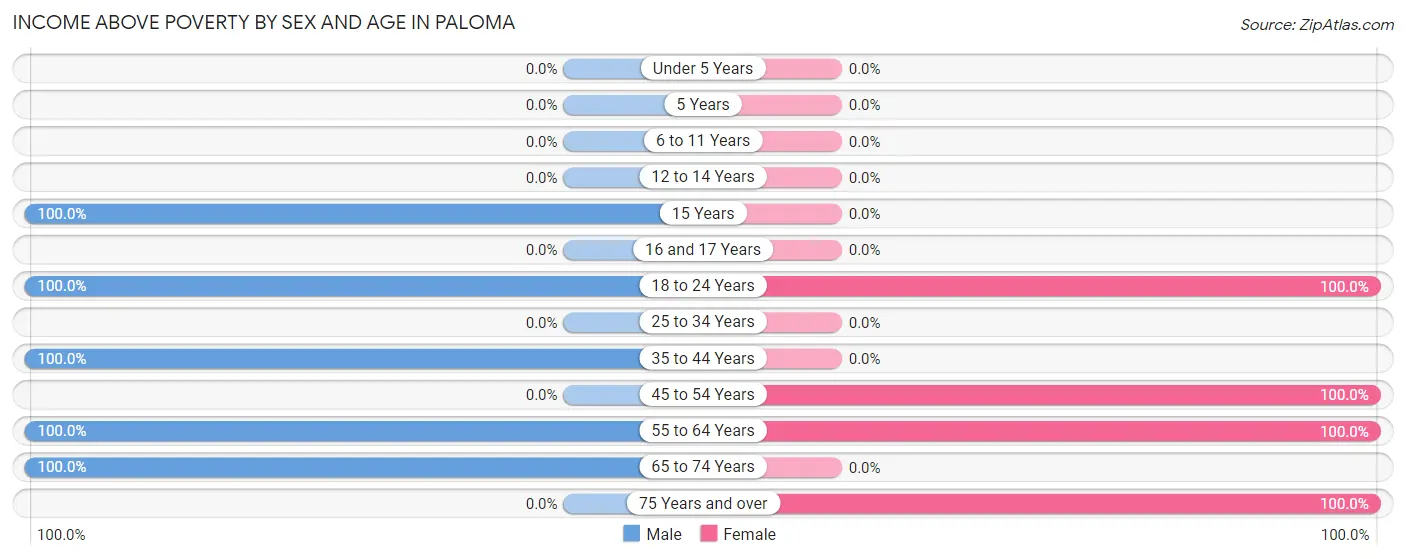 Income Above Poverty by Sex and Age in Paloma