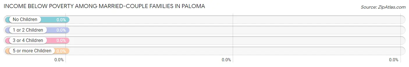 Income Below Poverty Among Married-Couple Families in Paloma