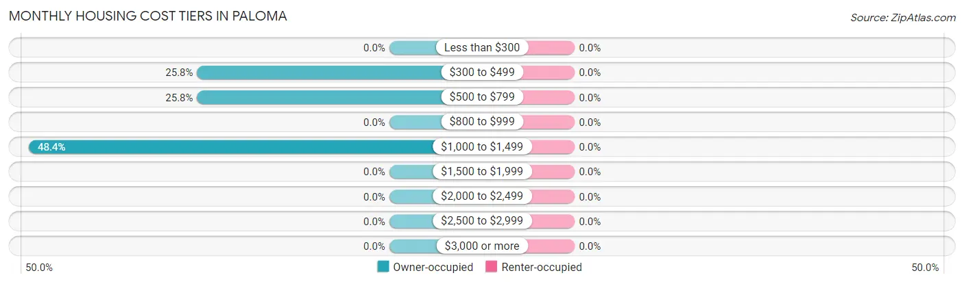 Monthly Housing Cost Tiers in Paloma