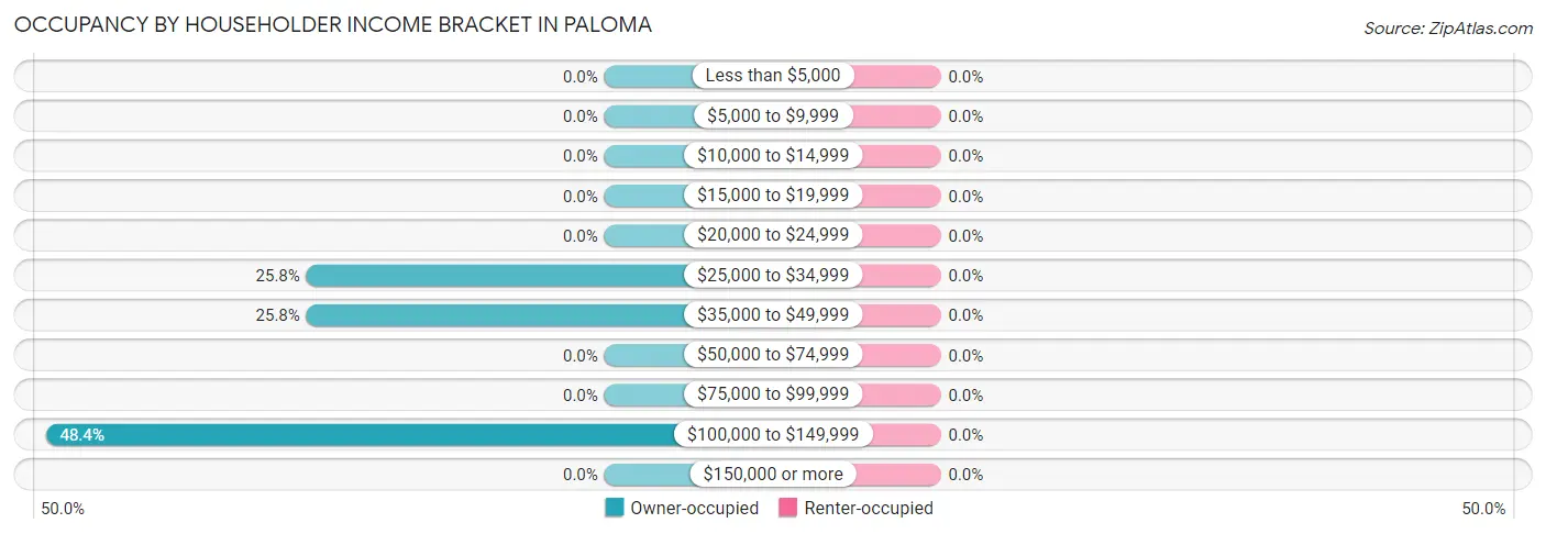 Occupancy by Householder Income Bracket in Paloma
