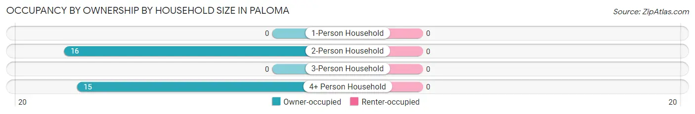 Occupancy by Ownership by Household Size in Paloma