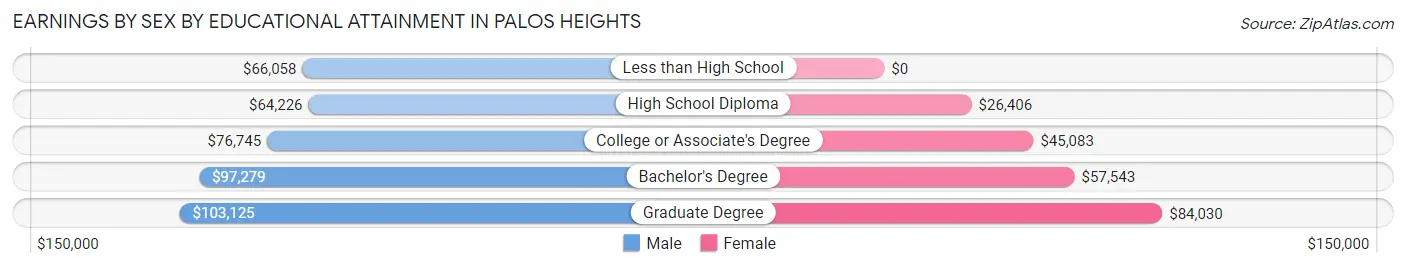 Earnings by Sex by Educational Attainment in Palos Heights
