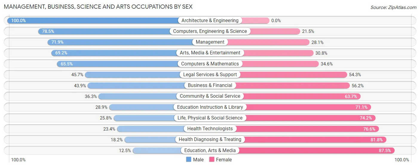 Management, Business, Science and Arts Occupations by Sex in Palos Heights