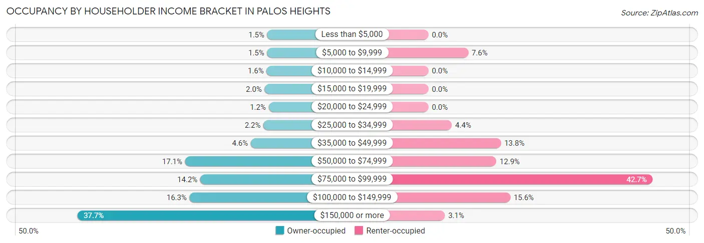 Occupancy by Householder Income Bracket in Palos Heights