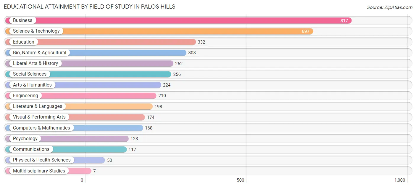 Educational Attainment by Field of Study in Palos Hills