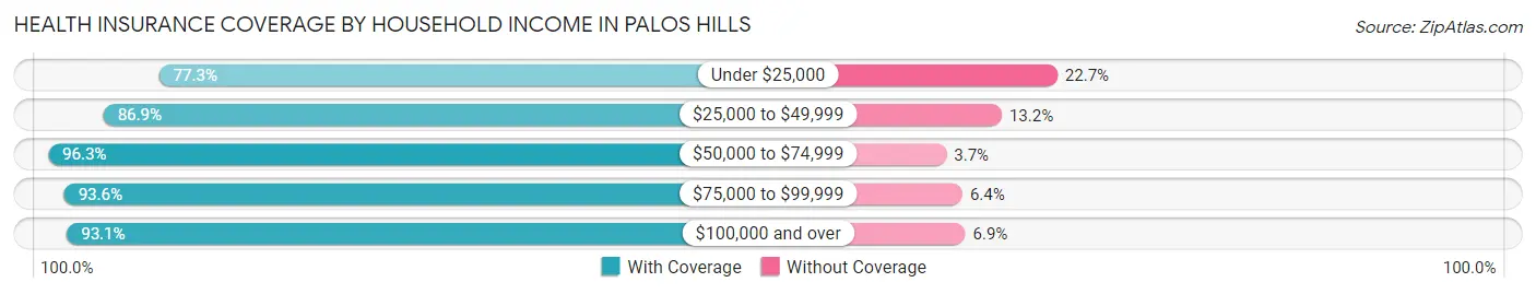 Health Insurance Coverage by Household Income in Palos Hills