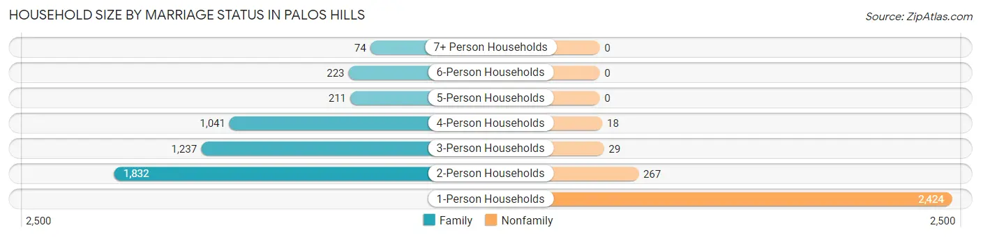 Household Size by Marriage Status in Palos Hills