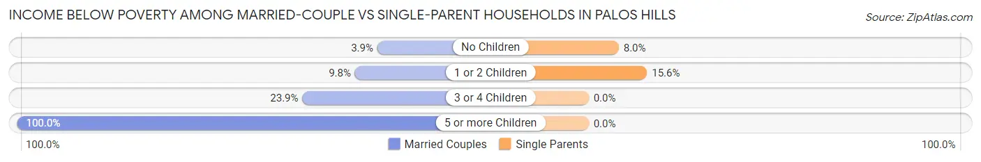 Income Below Poverty Among Married-Couple vs Single-Parent Households in Palos Hills