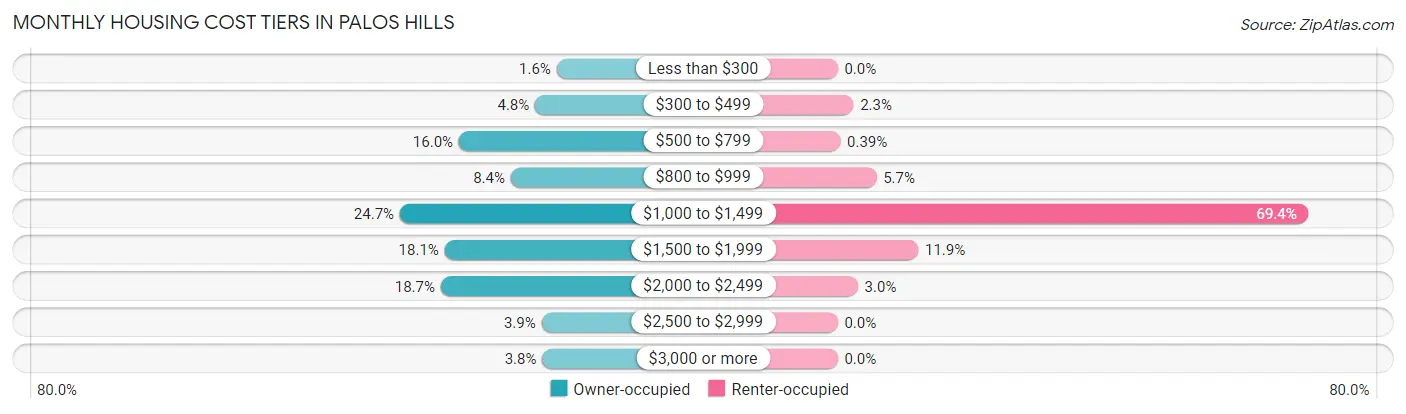 Monthly Housing Cost Tiers in Palos Hills