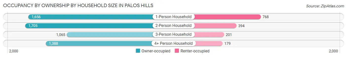 Occupancy by Ownership by Household Size in Palos Hills