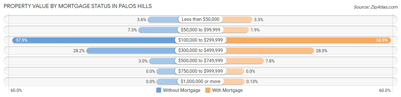 Property Value by Mortgage Status in Palos Hills