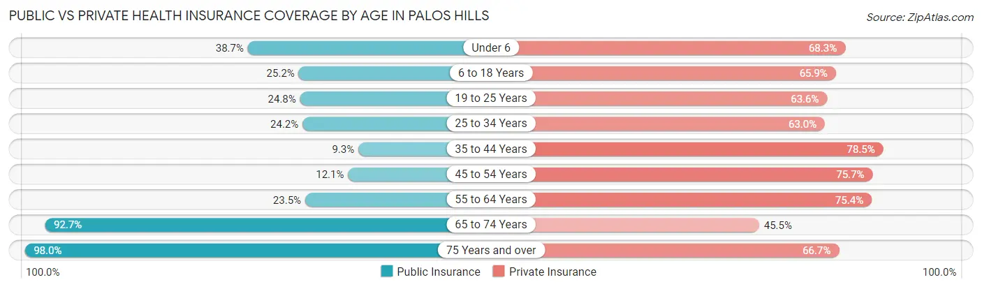 Public vs Private Health Insurance Coverage by Age in Palos Hills
