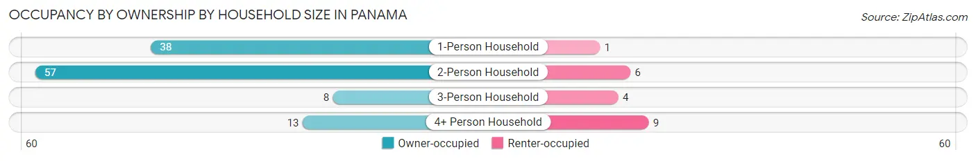 Occupancy by Ownership by Household Size in Panama