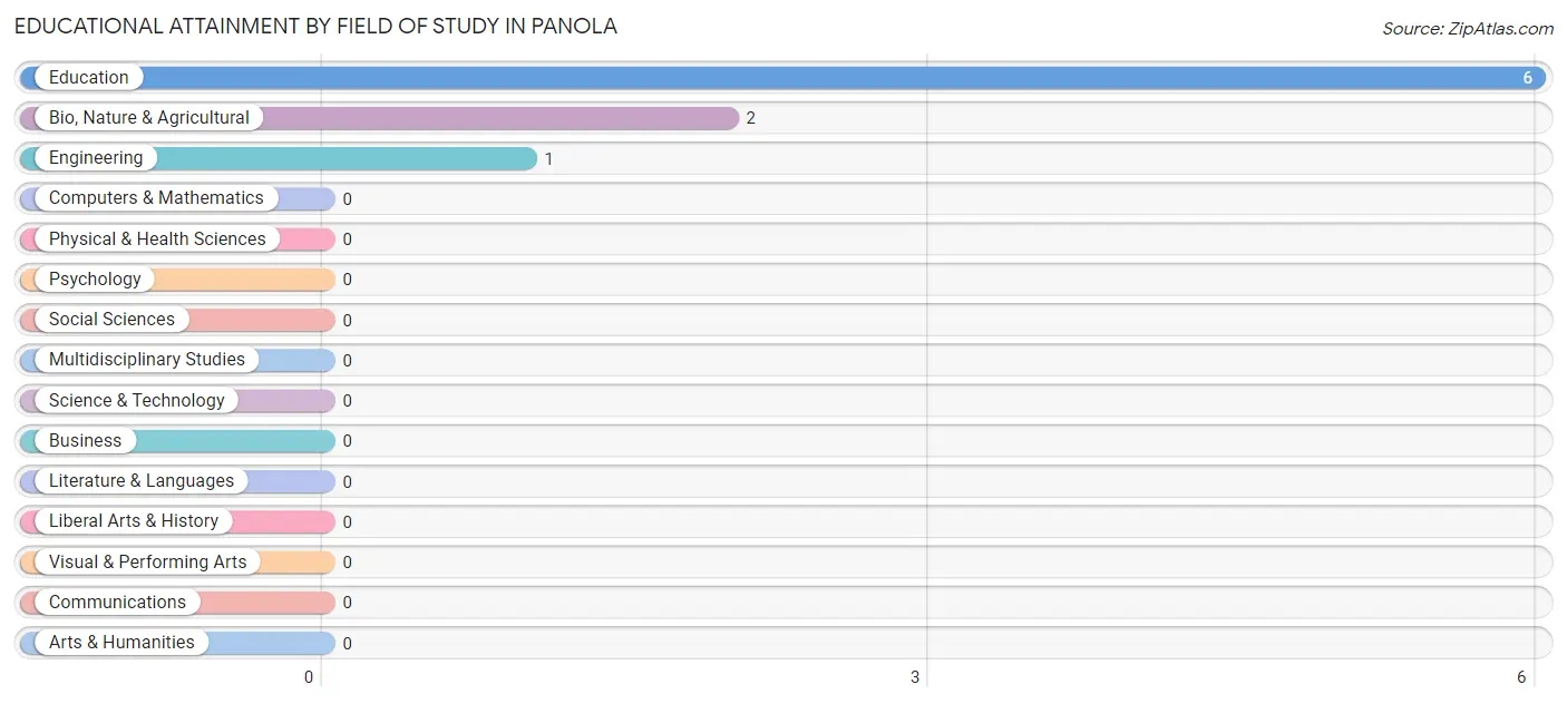 Educational Attainment by Field of Study in Panola